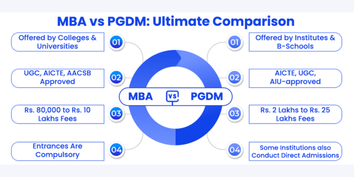 MBA vs PGDM